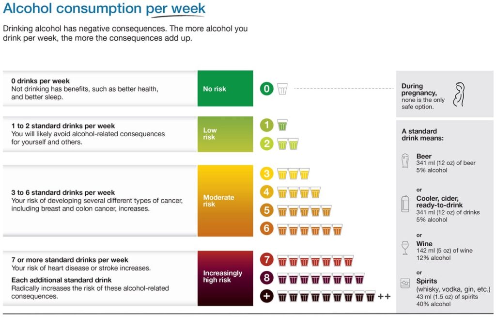 An infographic with alcohol consumption per week.