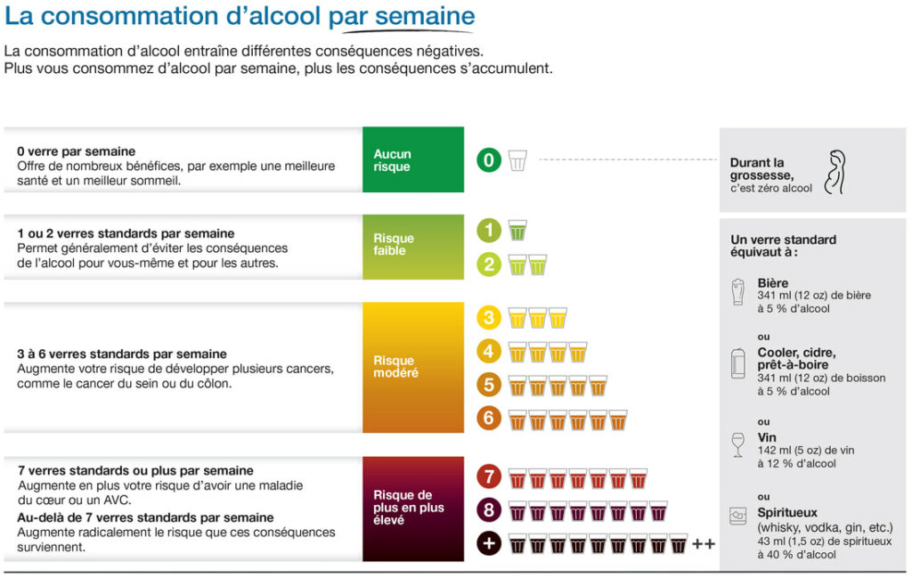 Une infographie avec la consommation d'alcool par semaine.